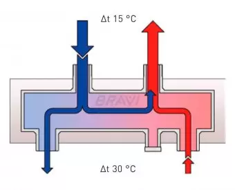 Гидравлическая стрелка Bravi HW125 1" до 50 кВт