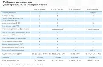 Универсальный контроллер Zont H1500+ PRO